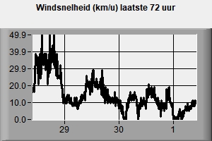 Grafiek windsnelheid