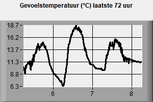 Grafiek gevoelstemperatuur